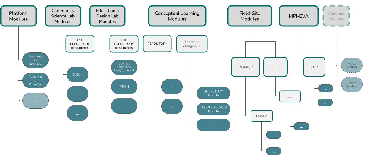 OpenEvo learning hub module categories overview