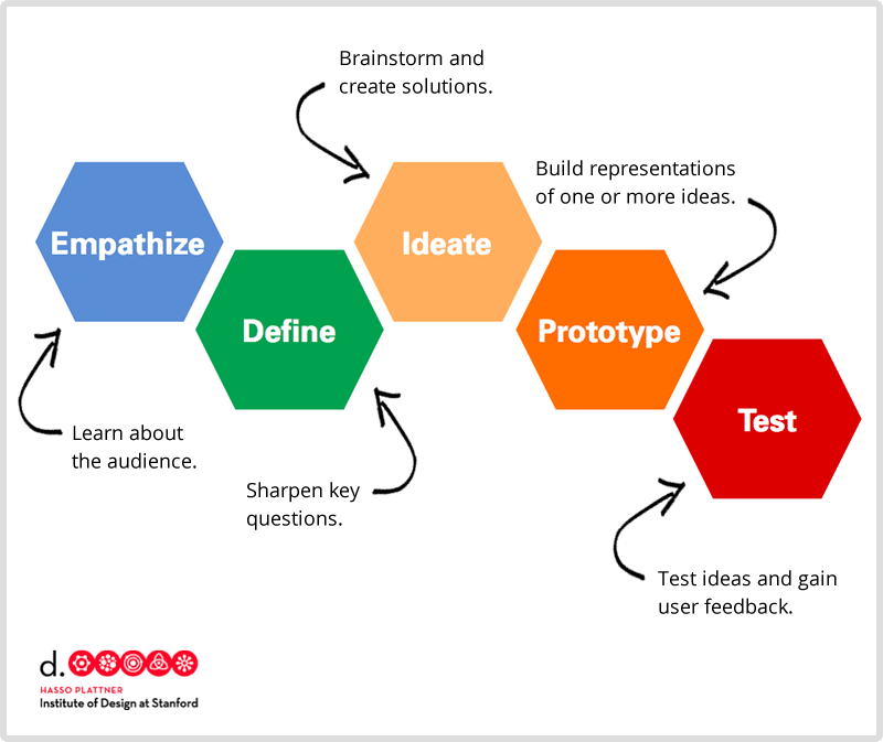 Steps of the design process - Empathise, Define, Ideate, Prototype, and Test.